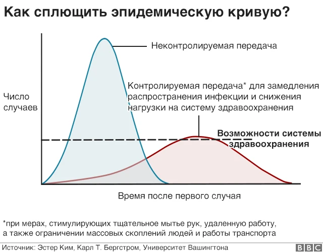 Острая и плоская эпидемические кривые