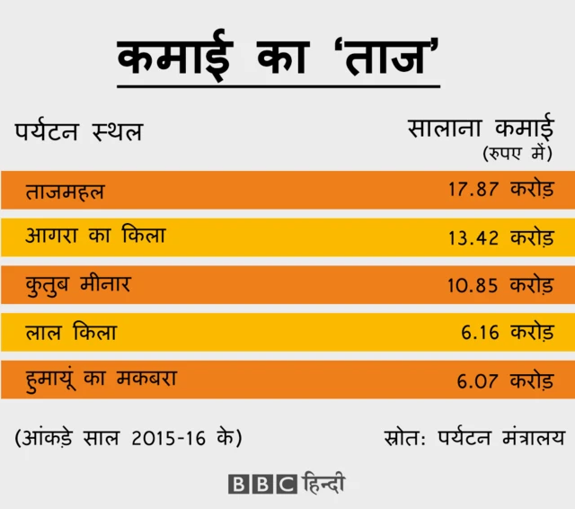ताजमहल की कमाई