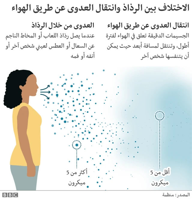 رسم توضيحي لانتقال الفيروس عبر الهواء