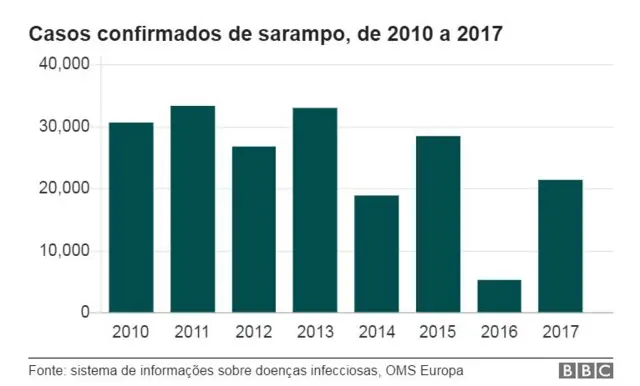 Gráfico com númerocaça niquel o que écasoscaça niquel o que ésarampo