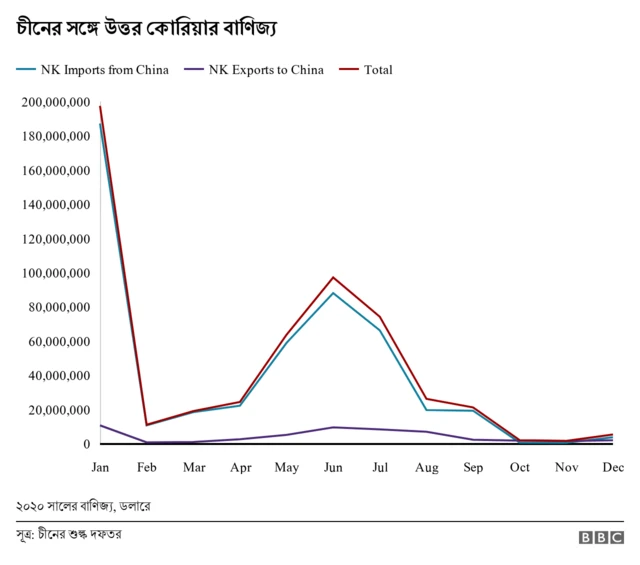 চীনের সঙ্গে উত্তর কোরিয়ার বাণিজ্যের গ্রাফ