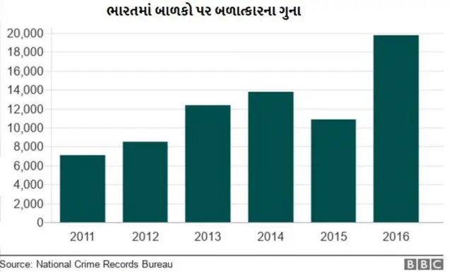 બાળકો સાથે બળાત્કારના ગુનાની યાદી