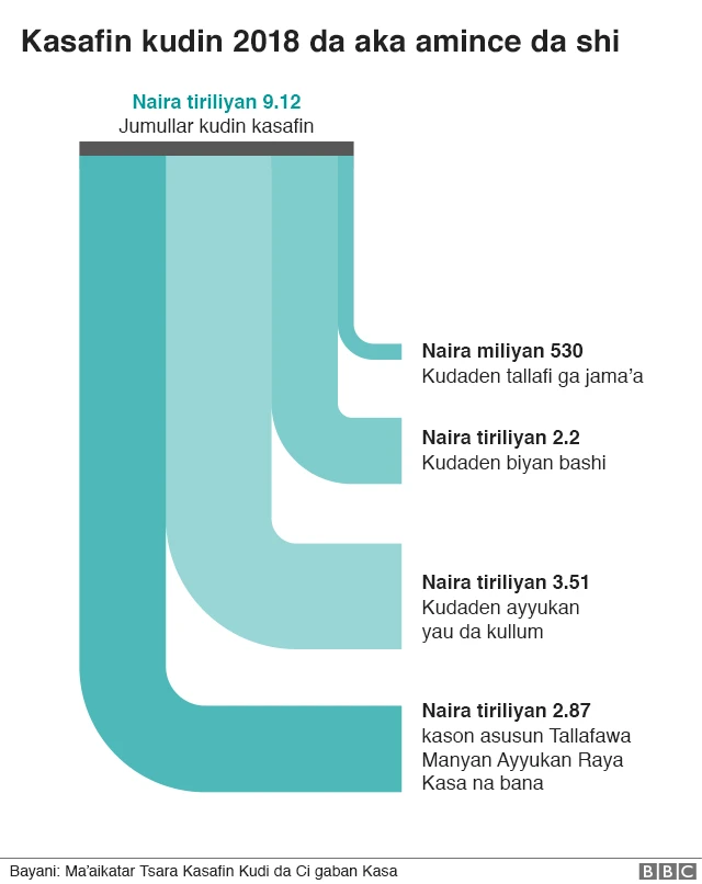 taswirar kasafin kudin 2018