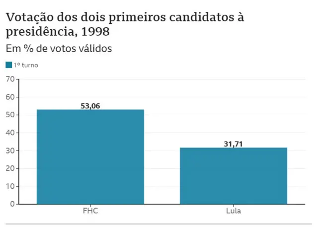 Gráfico da eleiçãoapostas bolao copa do mundo1998