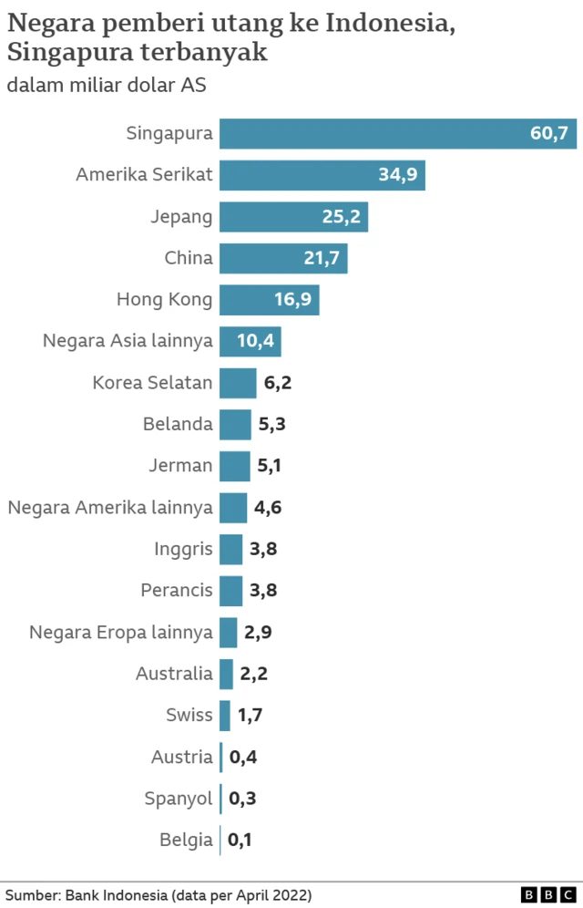 Negara pemberi utang ke Indonesia