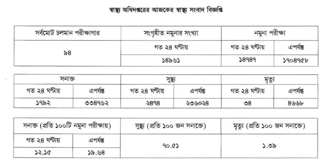 সাস্থ্য অধিদপ্তরের তথ্য