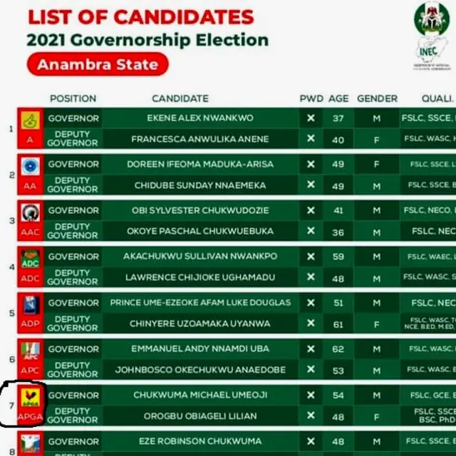 Aha ndị ga-eso zọọ ọkwa gọvanọ n'Anambra steeti