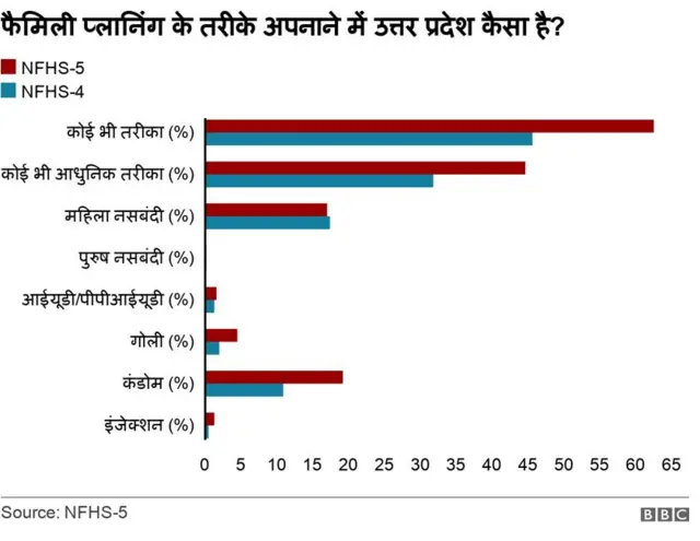 परिवार नियोजन के तरीके