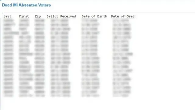 طرفداران دونالد ترامپ مدعی بودند که فهرستی از افراد مرده‌ای که در انتخابات شرکت کرده‌اند در اختیار دارند