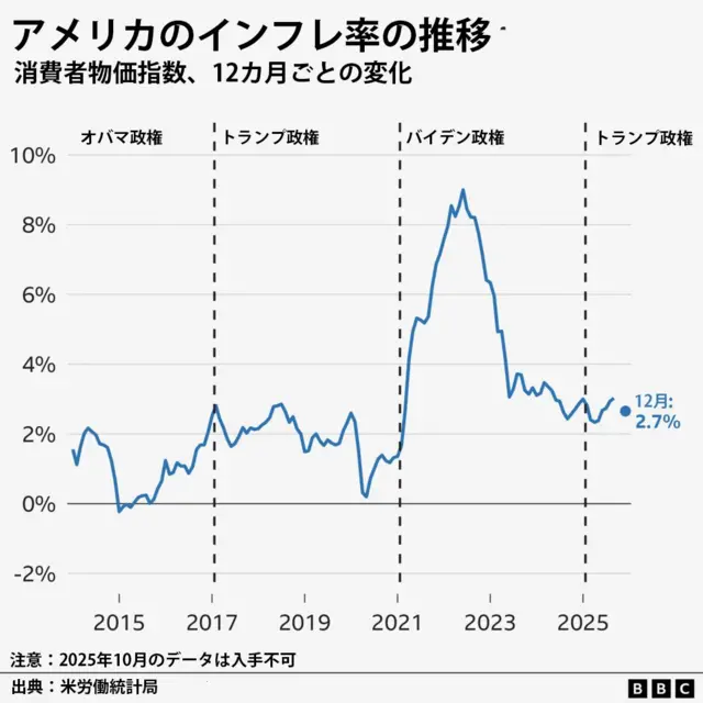 2015年から2025年12月までのアメリカのインフレ率の推移を示した線グラフ。過去4期の大統領任期がそれぞれ表示されている。バイデン政権発足時に急上昇した後、下落し、現在は2.7％となっている。