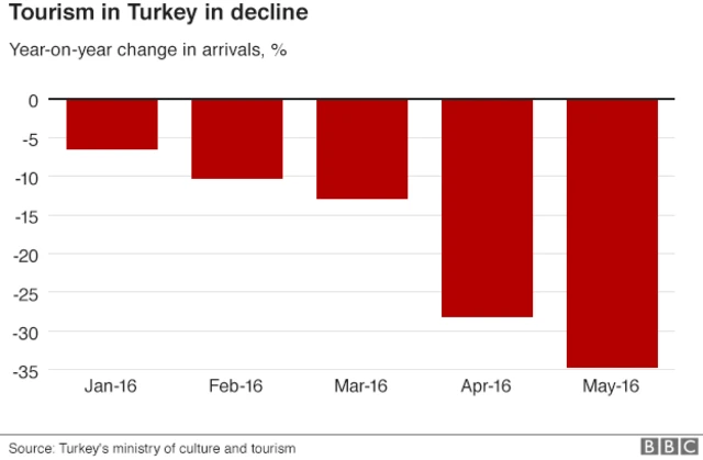 トルコを訪れる観光客の数は減少している