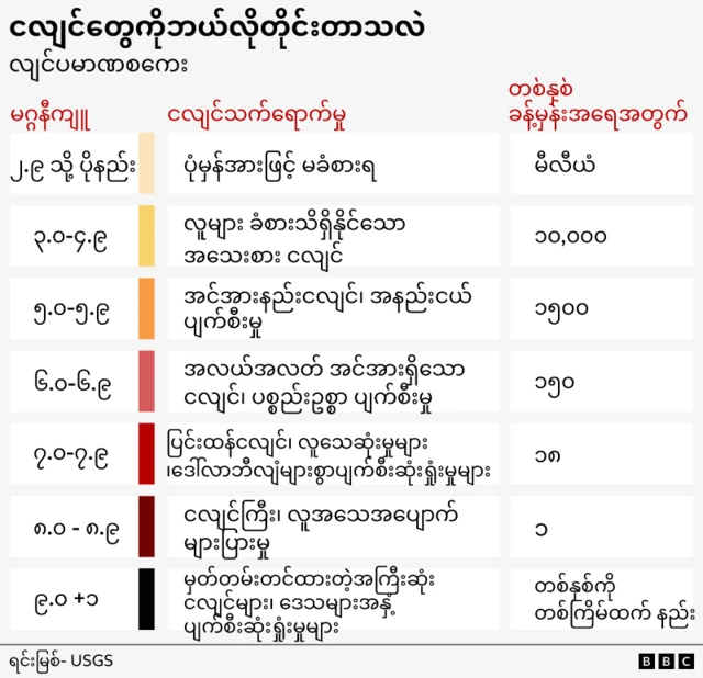 မြေငလျင်ဖြစ်ပွားနှုန်း (frequency) နဲ့ မြေငလျင်ပြင်းအား (magnitude) တို့ရဲ့ ဆက်နွှယ်မှုကို နှိုင်းယှဉ်ဖော်ပြထားပါတယ်။