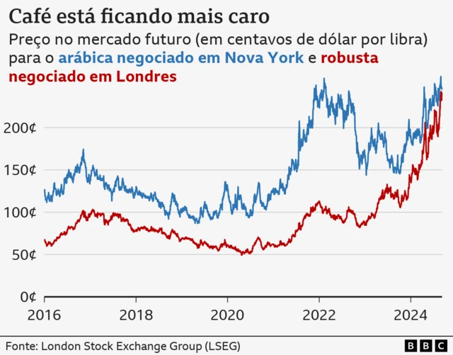 Gráfico sobre alta do valor do café