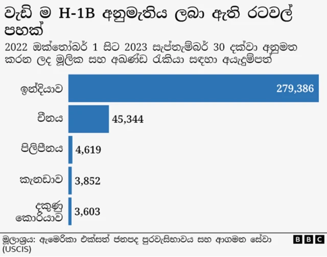  H-1B අනුමැතිය වැඩි වශයෙන් ලැබී ඇති රටවල ප්‍රස්ථාරය