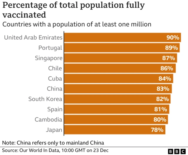 Percentage of initial population fully vaccinated graphic