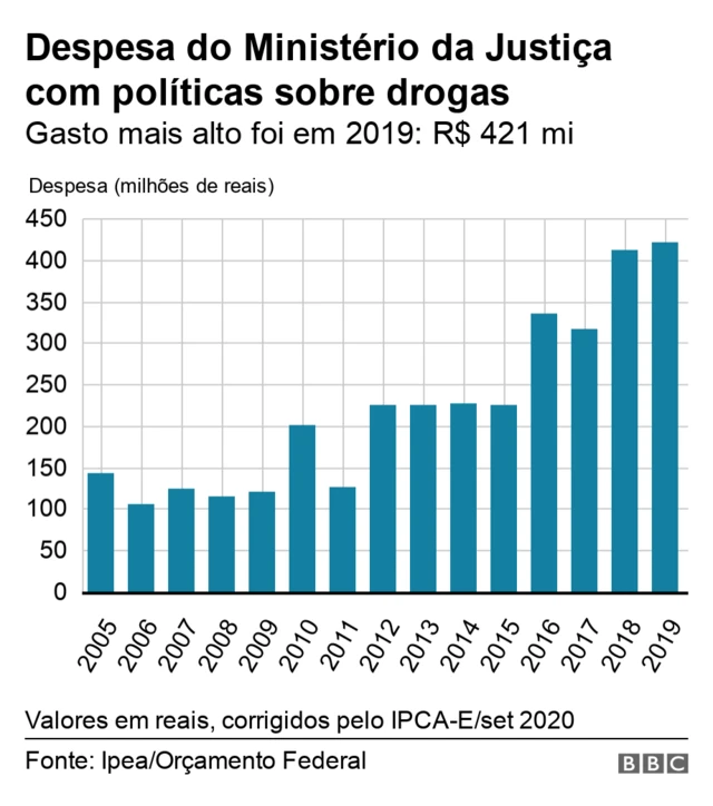 Gasto com politicacrash jogo blazedrogas no MJ sobe e atinge recordecrash jogo blaze2019