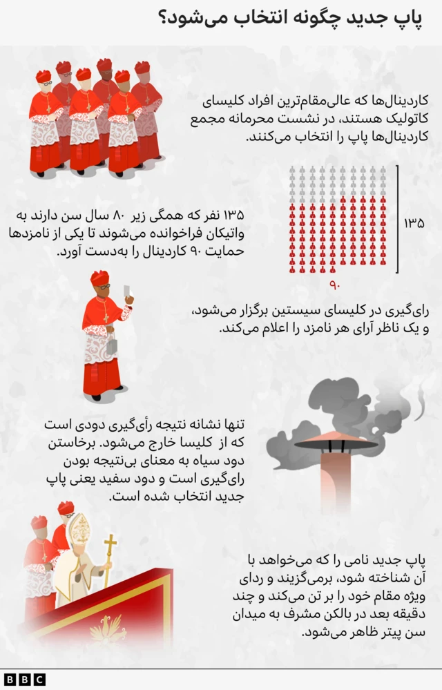 نحوه انتخاب پاپ جدید