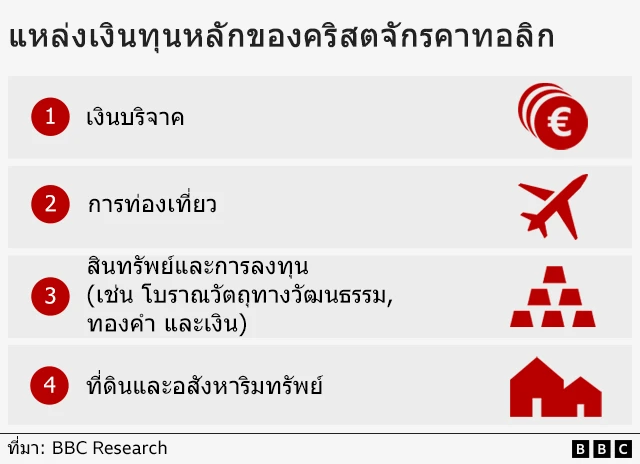 Vatican sources of funding