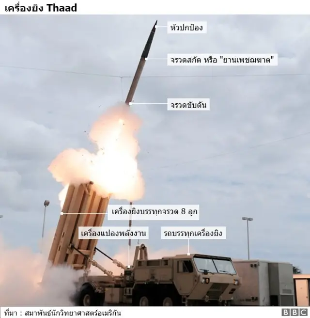การทำงานของระบบ Thaad