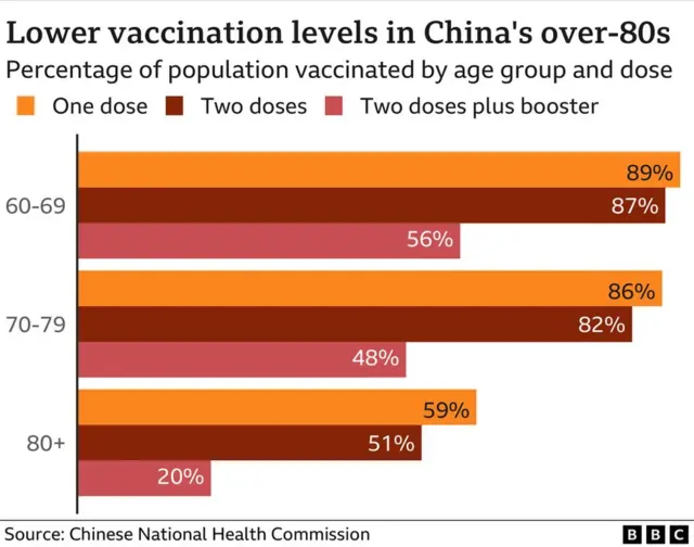 Tỷ lệ tiêm vaccine thấp ở Trung Quốc với người trên 80 tuổi