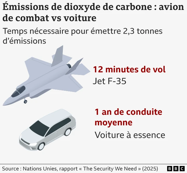 Graphique comparant les émissions de dioxyde de carbone d'un avion F-35 et d'une voiture à essence.
