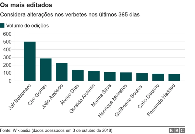 Gráfico mostra verbetesqual o melhor aplicativo para fazer aposta de futebolcandidatos mais editados na Wikipédia nos últimos 365 dias