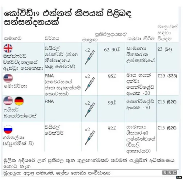 එන්නත් කීපයක් පිළිබඳ සන්සන්දයක්