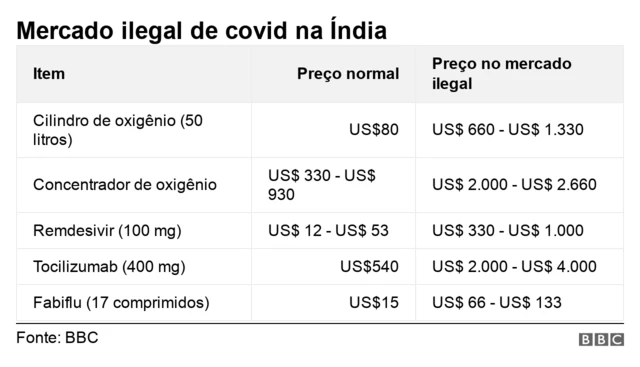 Gráfico mostra mercado ilegal7games baixar um aplicativo paracovid na Índia