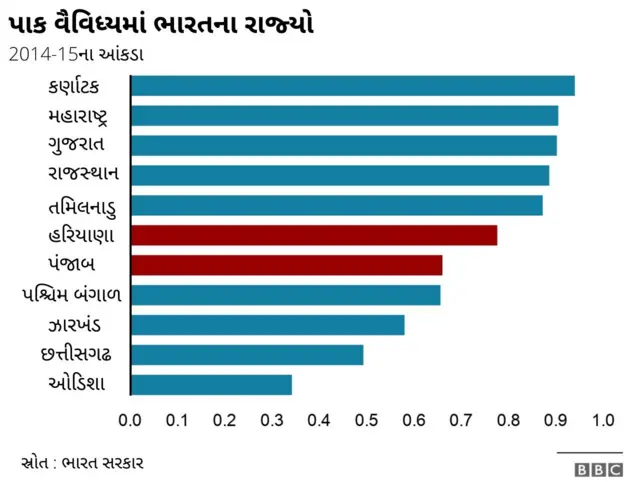 ભારતમાં પાક વૈવિધ્ય
