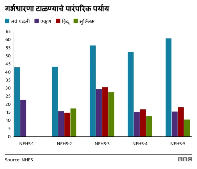 गर्भधारणा टाळण्याचे पारंपरिक पर्याय