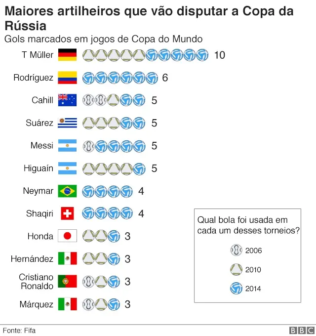 gráfico de artilheiros