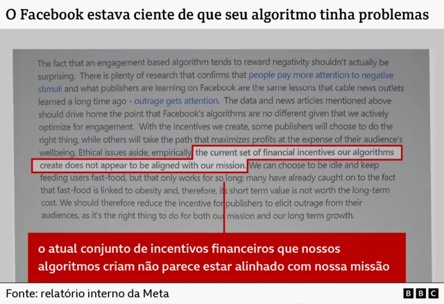 Um gráfico que mostra um documento do Facebook com o título: “O Facebook estava ciente de que seu algoritmo tinha problemas”