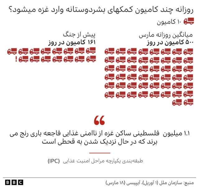 آمار کامیون‌های کمک‌رسانی