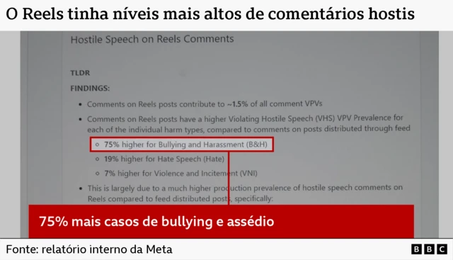 Uma imagem que mostra um documento tem o subtítulo “Discurso hostil nos comentários do Reels” e detalha que o Reels apresentava maior prevalência de “discurso hostil que viola as regras”