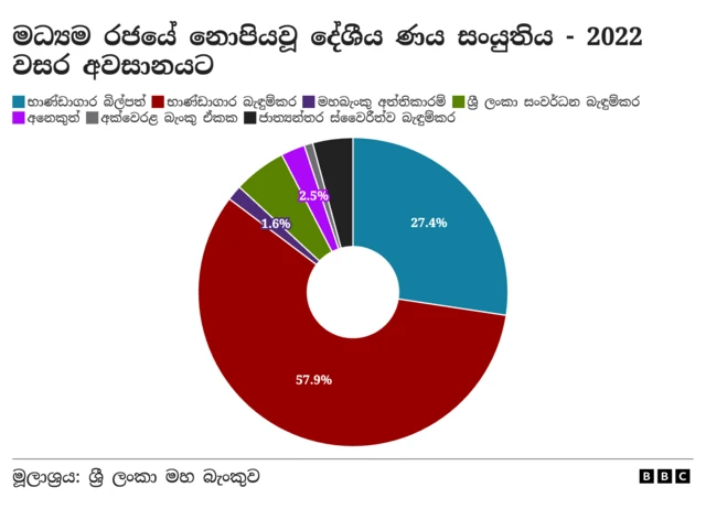 ණය සංයුතිය