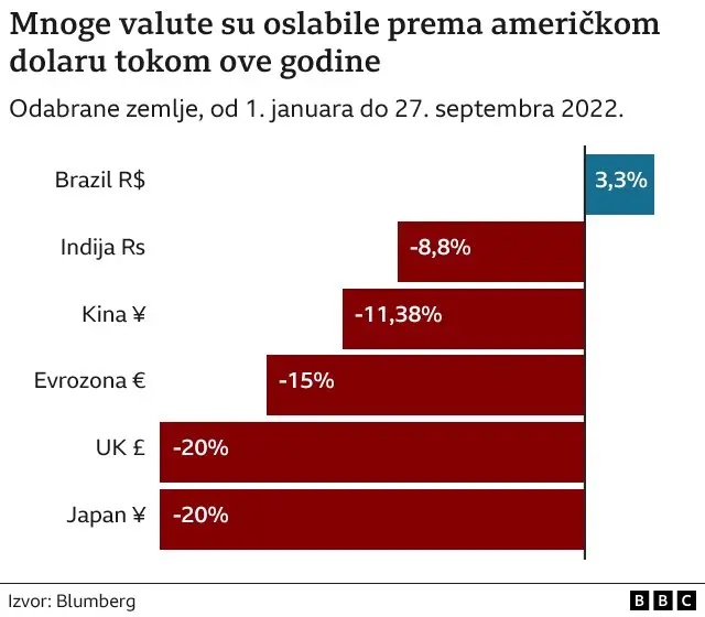 pad vrednosti valuta prema američkom dolaru