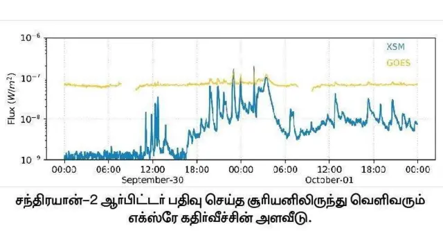 தினமணி: சந்திரயான் - 2 சூரிய கதிர்வீச்சைப் பதிவு செய்ததது: இஸ்ரோ தகவல்