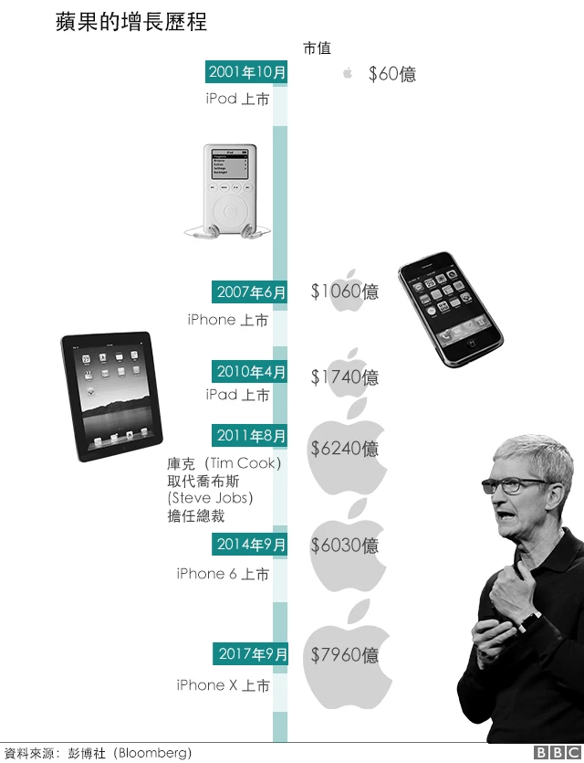 图表：苹果的增长历程