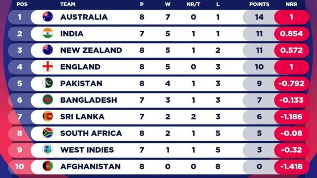 పాయింట్స్ టేబుల్