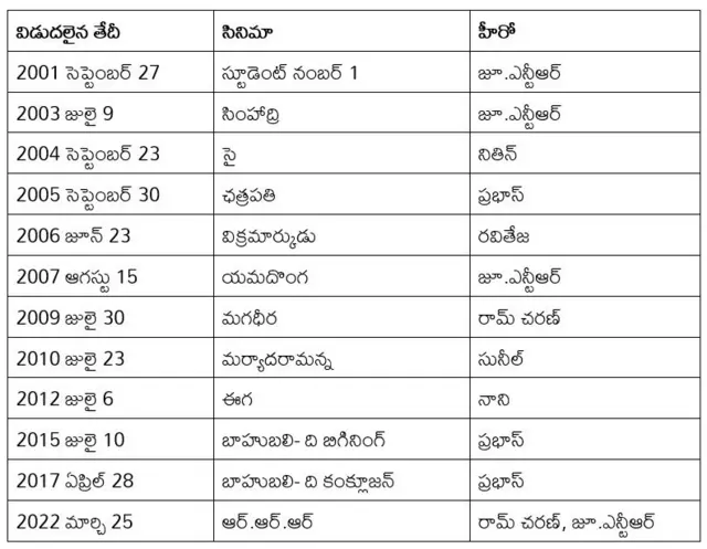 రాజమౌళి సినిమాలు, హీరోలు