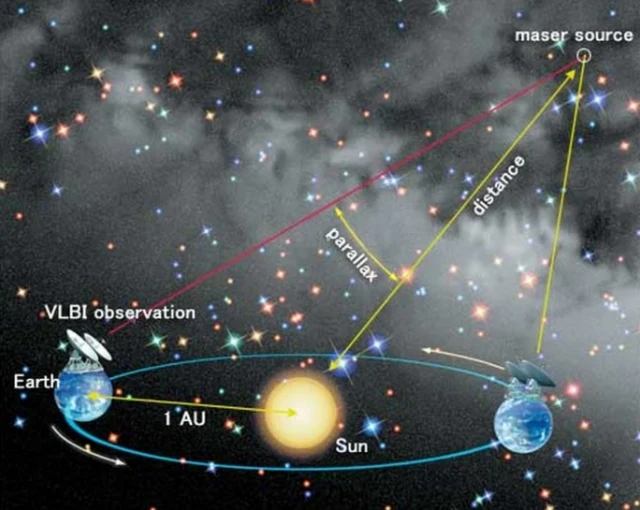 แผนภาพอธิบายวิธีวัดระยะทางจากโลกถึงแหล่งแผ่รังสีแม่เหล็กไฟฟ้าพลังงานสูง (maser source) ตรงใจกลางกาแล็กซี