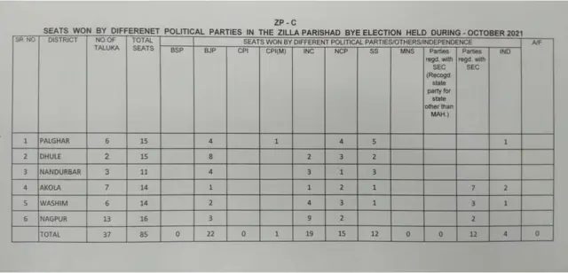 जिल्हा परिषद निकाल