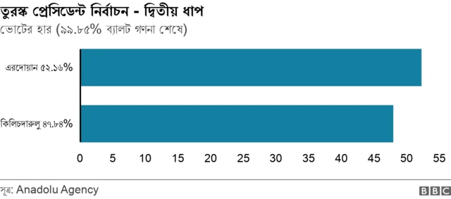 প্রায় অর্ধেক ভোটার এরদোয়ানের প্রতিদ্বন্দ্বী কেমাল কিলিচদারুলুকে ভোট দিয়েছেন