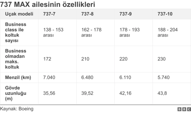 Boeing MAX ailesinin teknik özelliklerini gösteren bir tablo