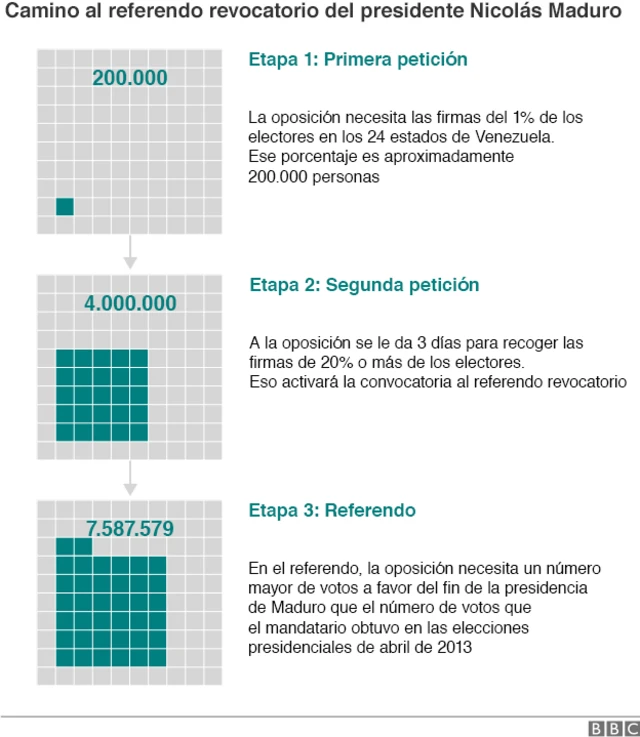 Pasos del referendo revocatorio