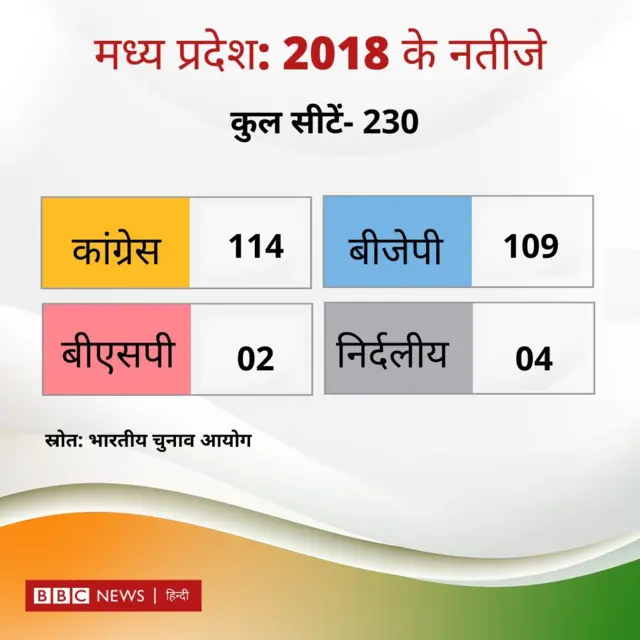 मध्य प्रदेश