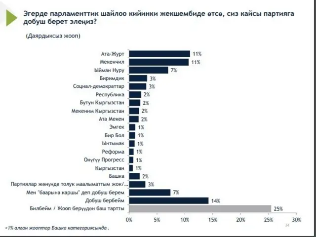 Эл аралык Республикалык институт жүргүзгөн сурамжылоодон