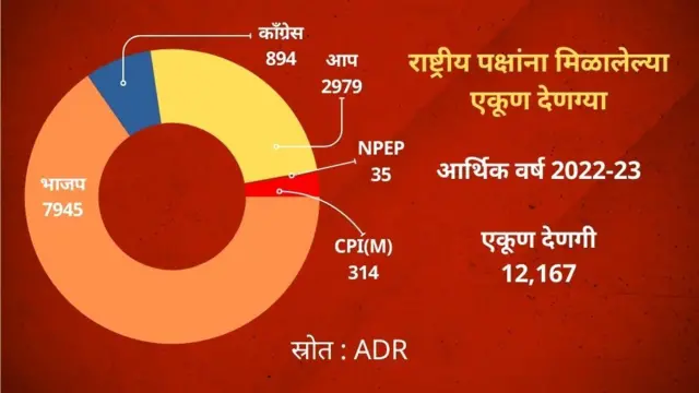 'इलेक्टोरल बाँड हे घटनाबाह्य', सुप्रीम कोर्टाने आपल्या निर्णयात काय म्हटलं?