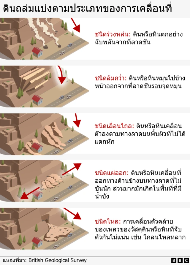 Graphic showing landslides by type of movement