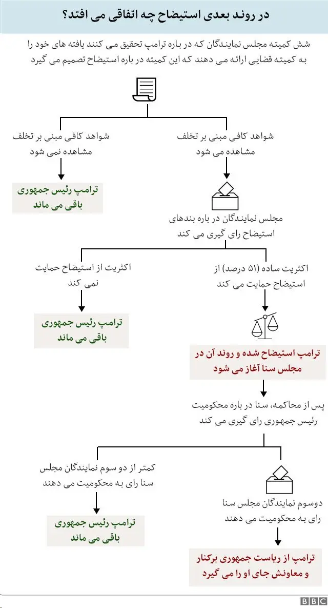 ترامپ استیضاح